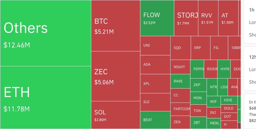 암호화폐 시장, 24시간 동안 레버리지 포지션 1756만 달러 청산