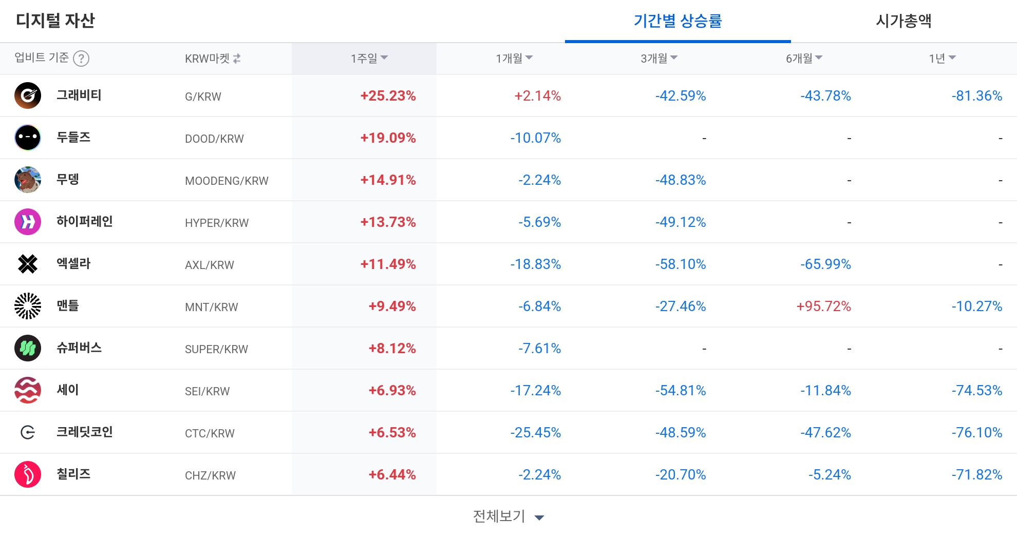 [코인 TOP 10 주간동향] 썬더코어·엔소 상한가 급등…BTC 마켓 중심 테마 장세 형성