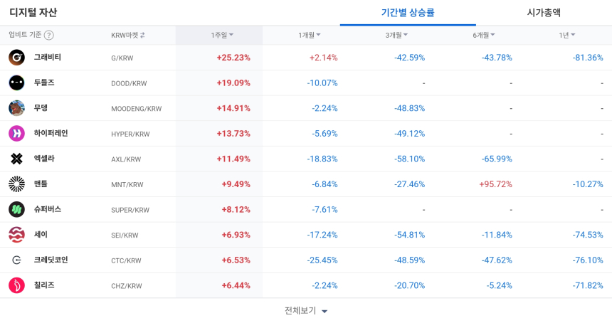  [코인 TOP 10 주간동향] 썬더코어·엔소 상한가 급등…BTC 마켓 중심 테마 장세 형성