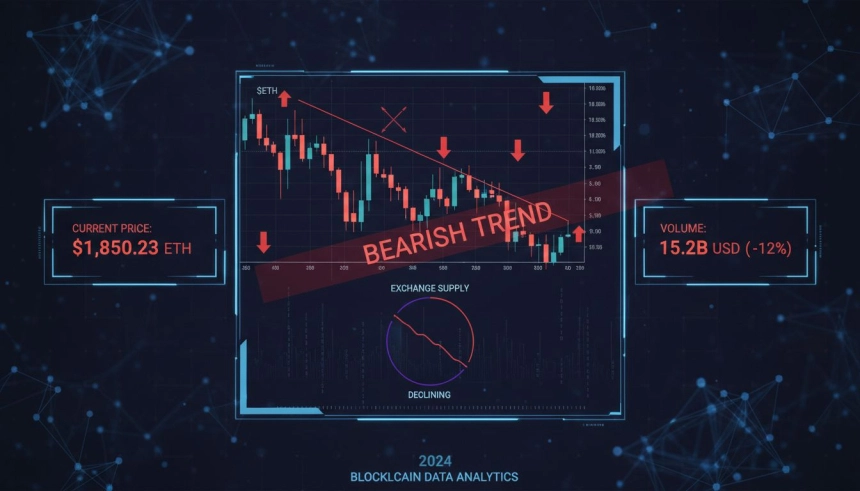 이더리움 $ETH, 약세 속 '거래소 공급 축소'…전환 신호 주목
