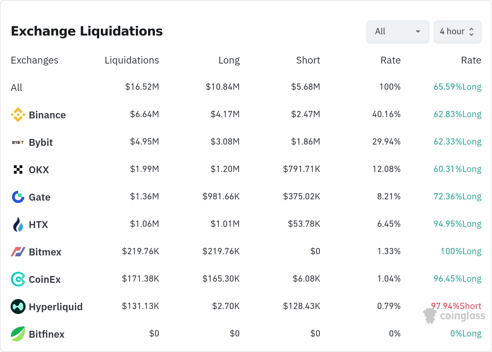 암호화폐 청산 데이터 / 코인글래스