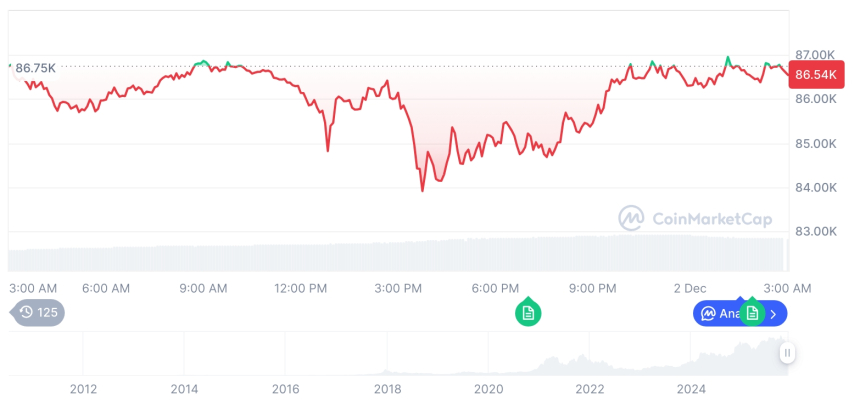  [오후 시세브리핑] 암호화폐 시장 약세… 비트코인 86,547달러, 이더리움 2,801달러