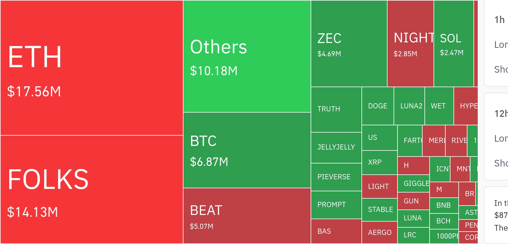 암호화폐 시장, 하루 1억5580만 달러 청산…롱 포지션 65.81% 우세