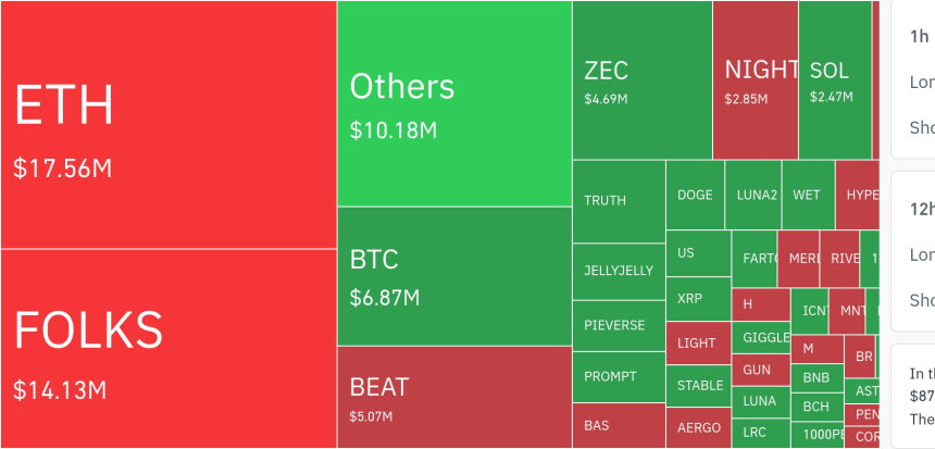  암호화폐 시장, 하루 1억5580만 달러 청산…롱 포지션 65.81% 우세