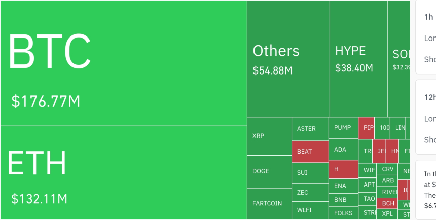  암호화폐 시장, 24시간 동안 레버리지 포지션 3억 1299만 달러 청산