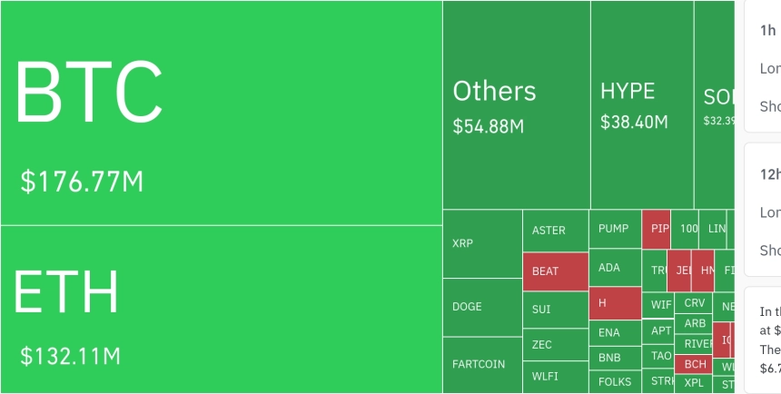 암호화폐 시장, 24시간 동안 레버리지 포지션 3억 1299만 달러 청산