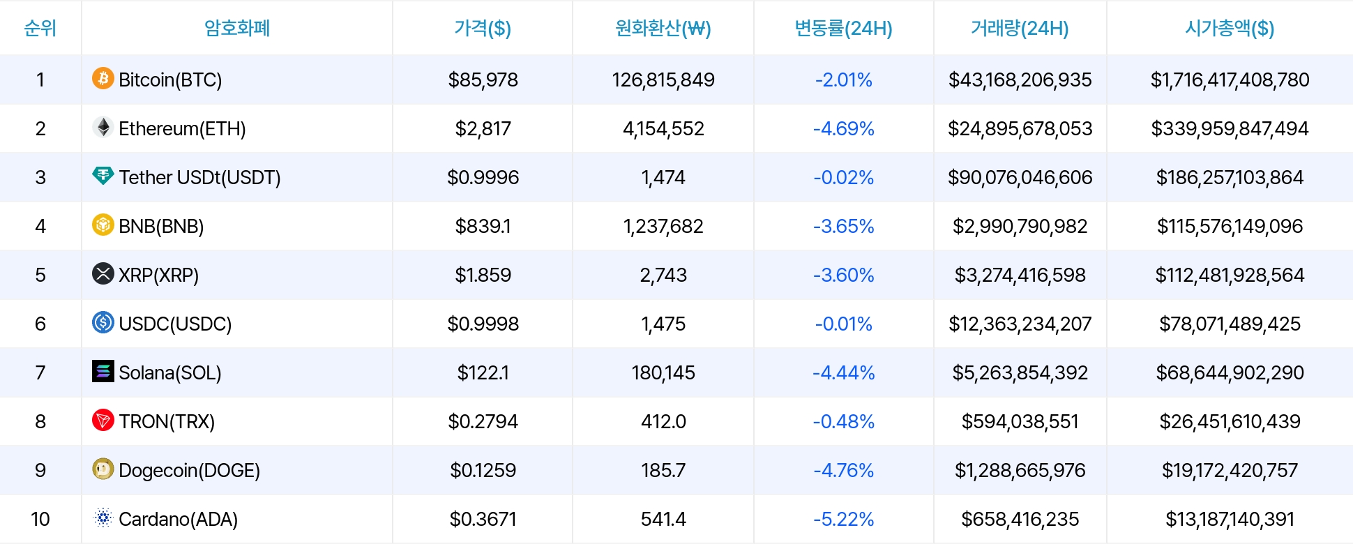 암호화폐 시세 데이터