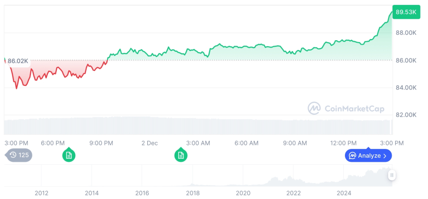  [자정 시세브리핑] 암호화폐 시장 상승세… 비트코인 89,256달러, 이더리움 2,896달러