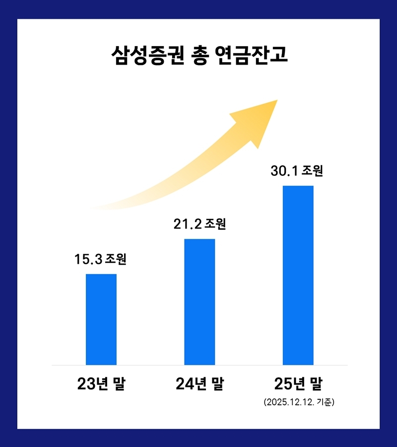 삼성증권 연금 자산 30조 돌파… 중장년 ETF 투자 급증