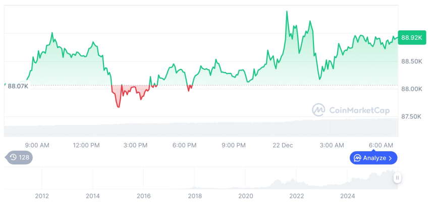  [저녁 시세브리핑] 암호화폐 시장 혼조세… 비트코인 88,887달러, 이더리움 3,024달러