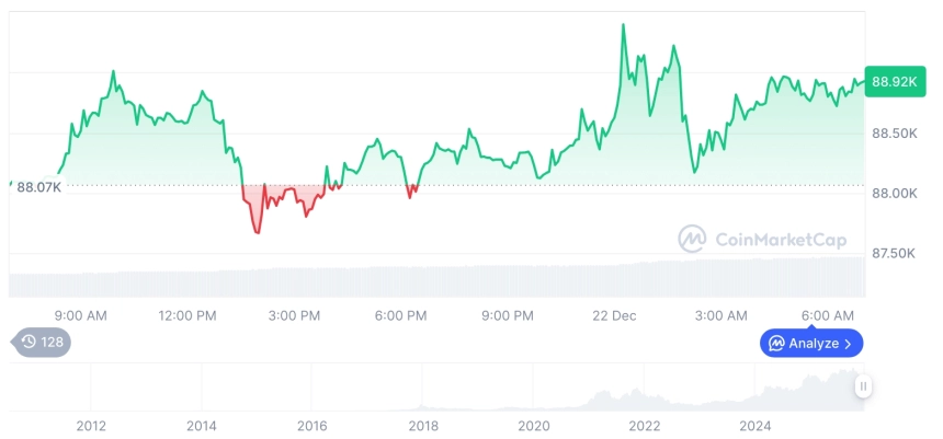 [저녁 시세브리핑] 암호화폐 시장 혼조세… 비트코인 88,887달러, 이더리움 3,024달러