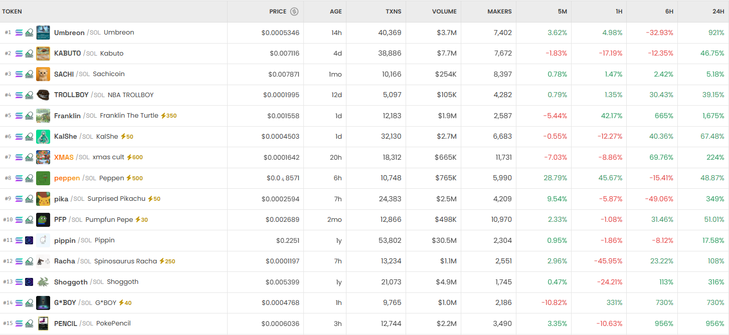 [DEX 리포트] 하루 거래량 141억 달러...QBS·Umreon 강한 모멘텀