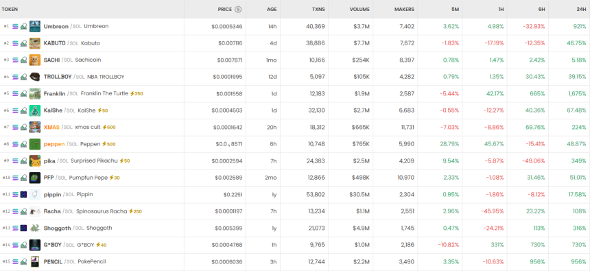  [DEX 리포트] 하루 거래량 141억 달러...QBS·Umreon 강한 모멘텀