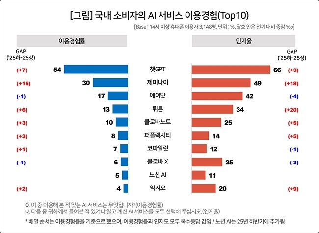  챗지피티 1위·제미나이 급성장…국내 AI 서비스 사용률 74% 돌파