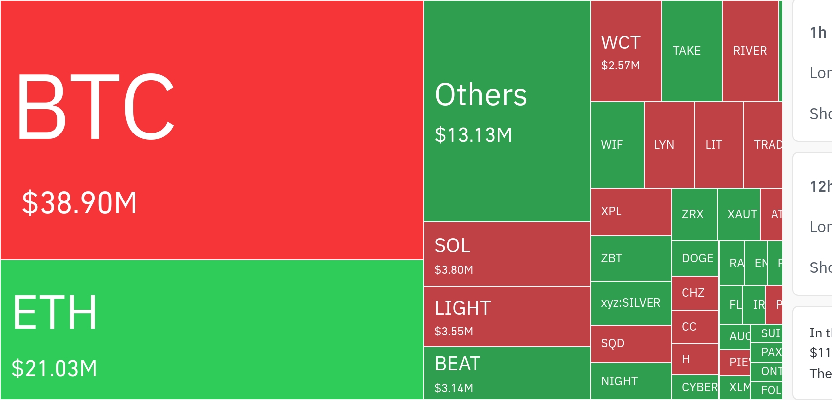 암호화폐 시장, 24시간 동안 레버리지 포지션 8,310만 달러 청산