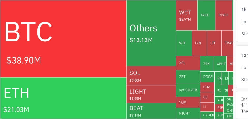 암호화폐 시장, 24시간 동안 레버리지 포지션 8,310만 달러 청산