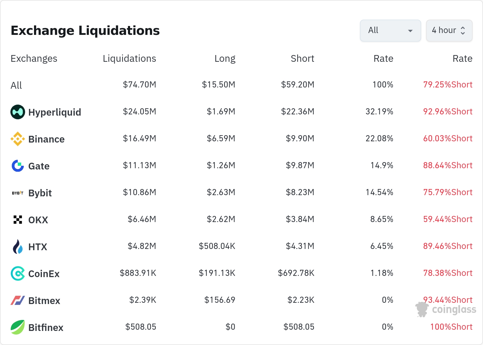 암호화폐 청산 데이터 / 코인글래스
