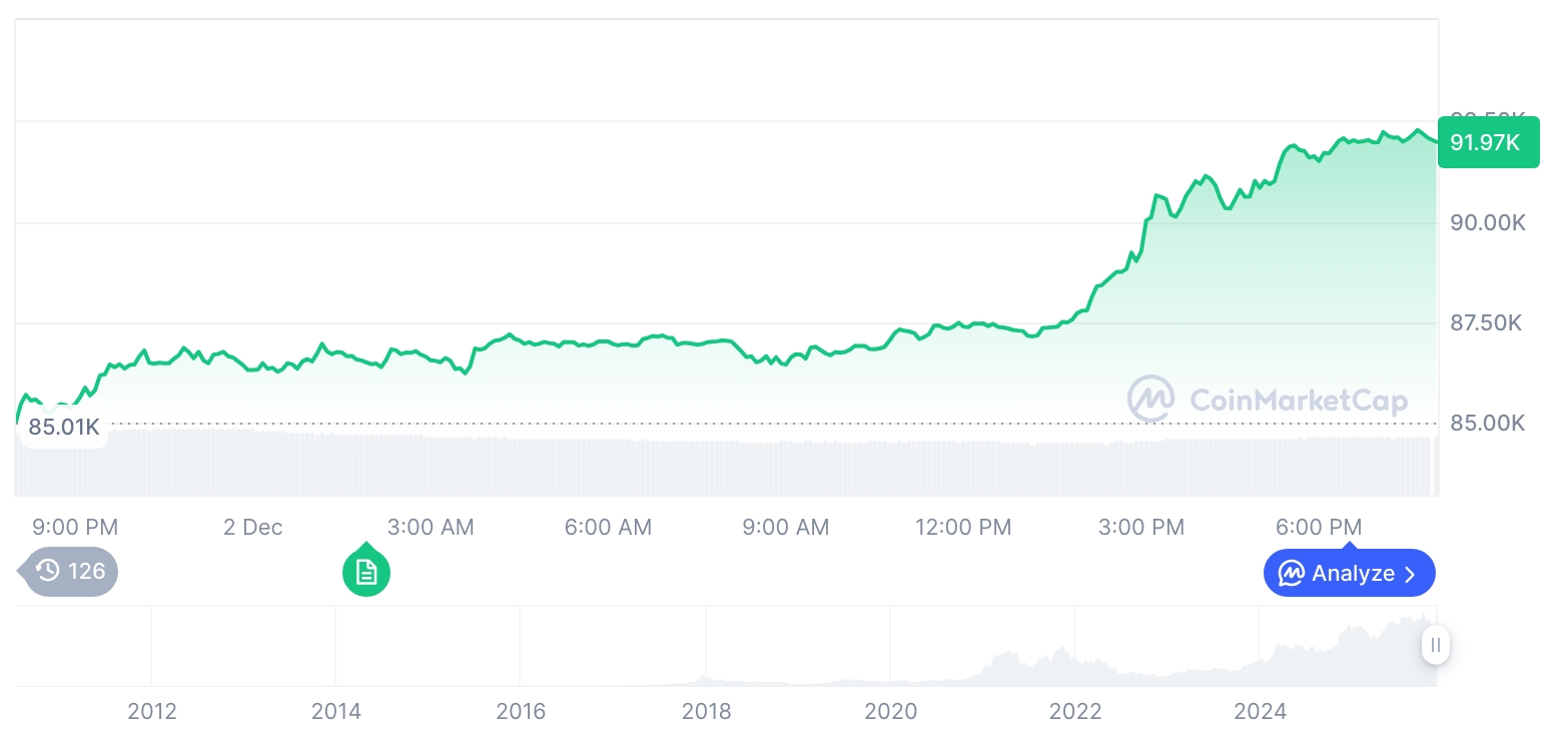[모닝 시세브리핑] 암호화폐 시장 강세… 비트코인 91,943달러, 이더리움 3,016달러