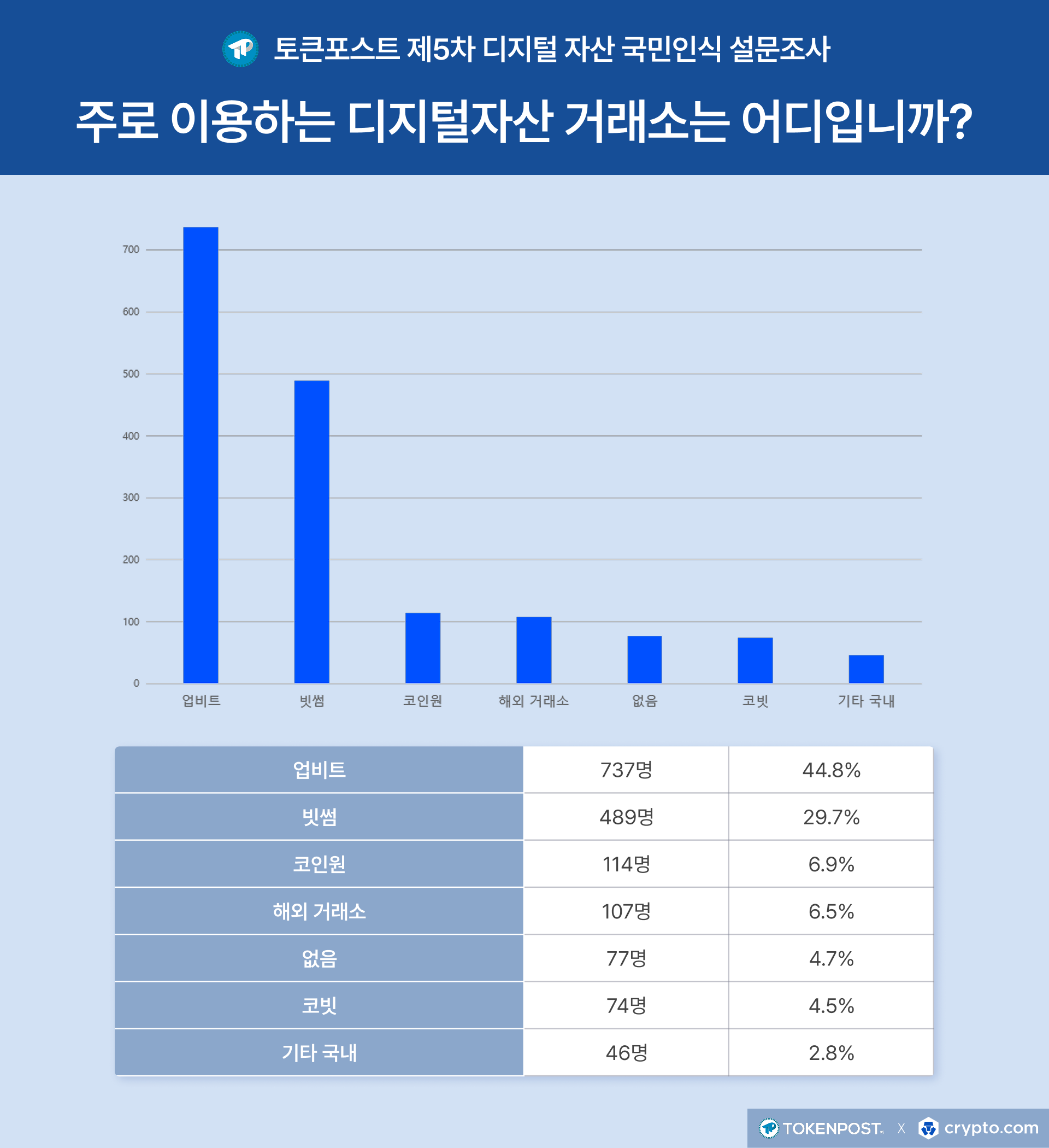 [설문조사] 주 이용 거래소 ‘업비트’ 44.8%, 이용자보호법 긍정 평가