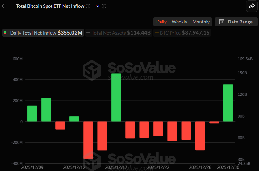 비트코인 현물 ETF, 7거래일 만에 순유입 전환…하루 3억5500만 달러 유입