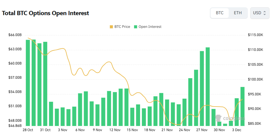 [비트 옵션 데일리] 미결제약정 550억 달러...9만4000달러 콜옵션 최다 거래