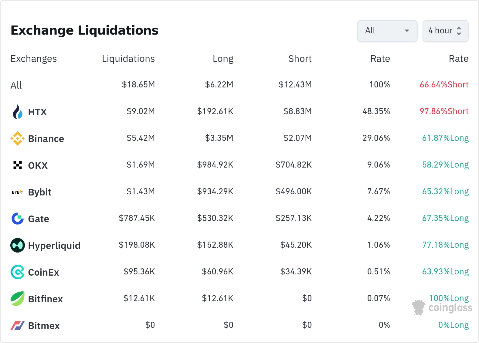 암호화폐 청산 데이터 / 코인글래스