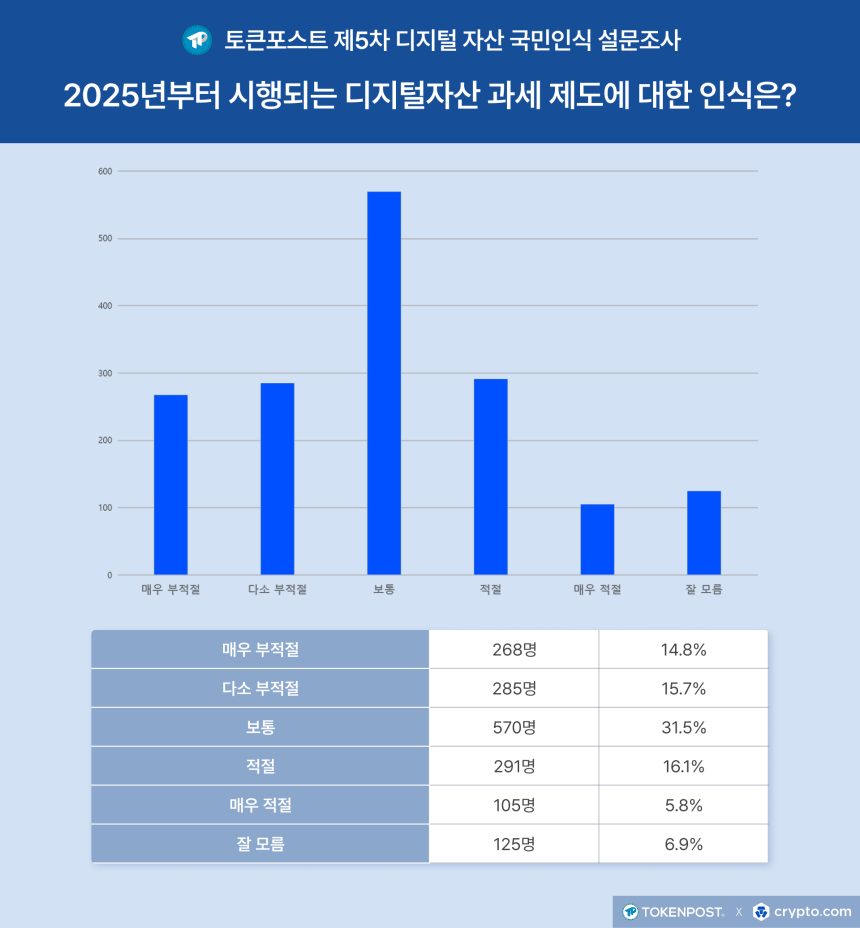 [설문조사] 디지털자산 과세 “부적절”이 “적절” 상회…디파이·DEX 전망은 ‘유보’ 우세