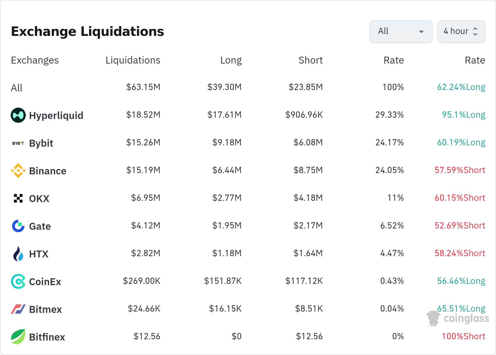 암호화폐 청산 데이터 / 코인글래스