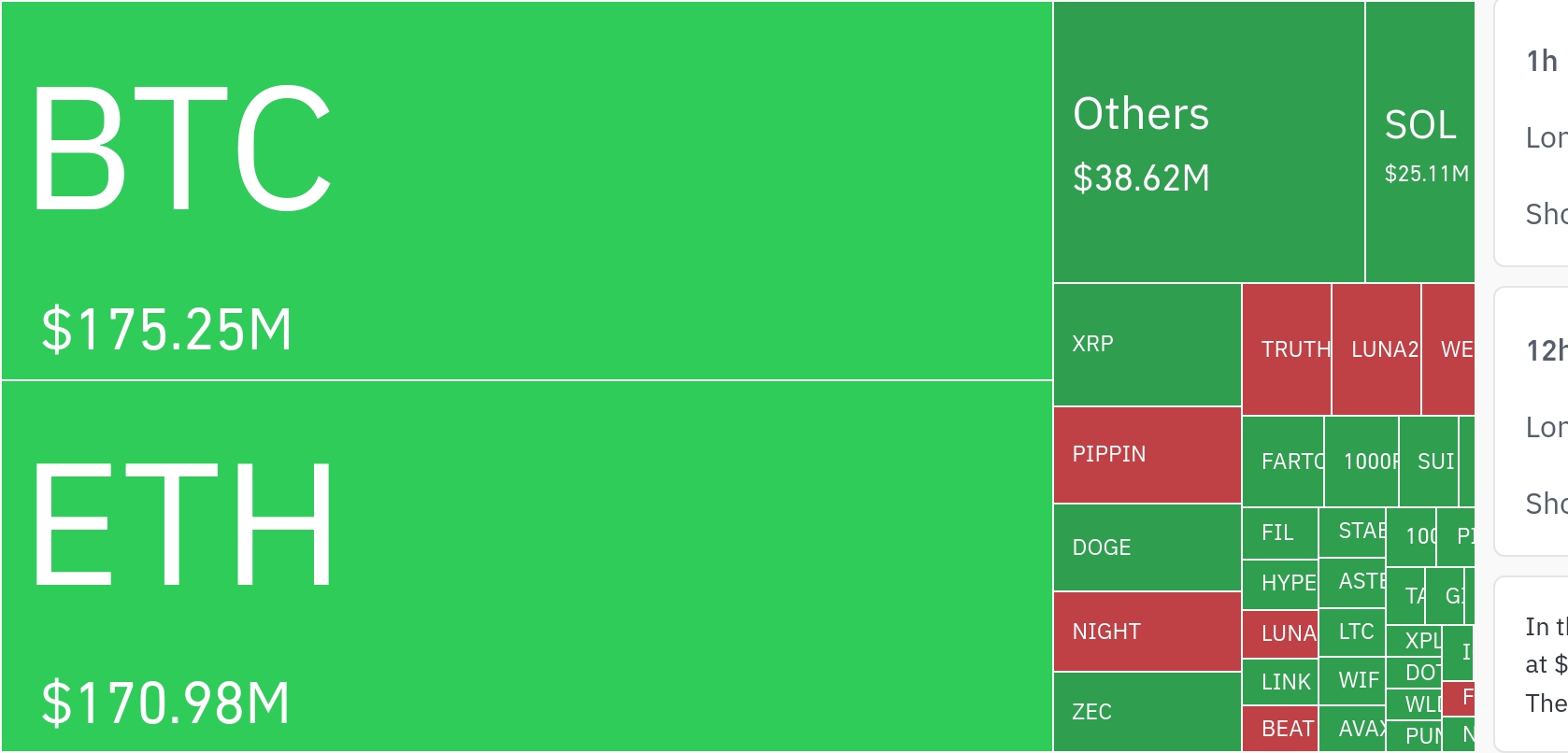 암호화폐 시장, 24시간 동안 레버리지 포지션 6억 달러 청산…롱 비중 86.56%
