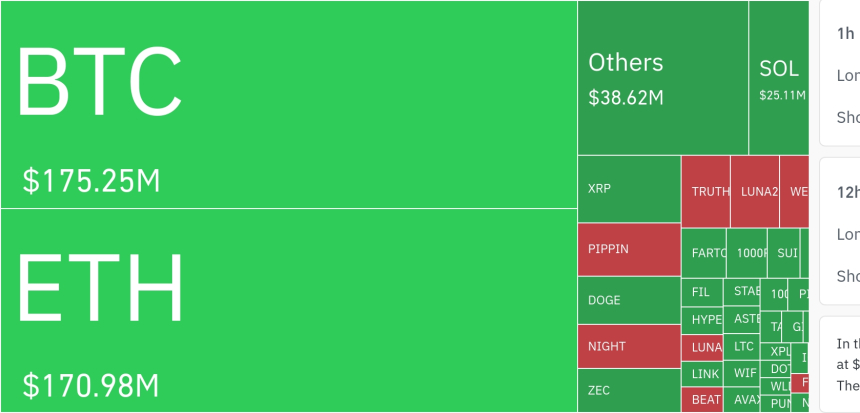  암호화폐 시장, 24시간 동안 레버리지 포지션 6억 달러 청산…롱 비중 86.56%