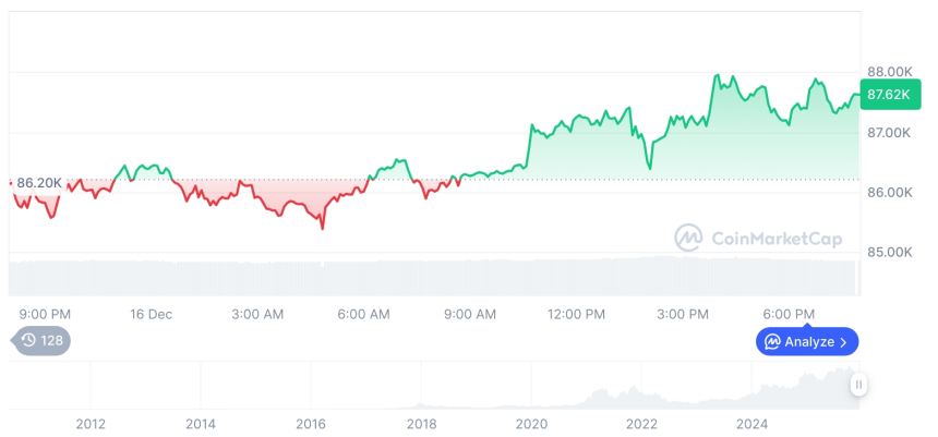  [모닝 시세브리핑] 암호화폐 시장 혼조세… 비트코인 87,625달러, 이더리움 2,945달러