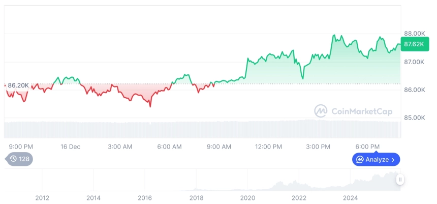 [모닝 시세브리핑] 암호화폐 시장 혼조세… 비트코인 87,625달러, 이더리움 2,945달러