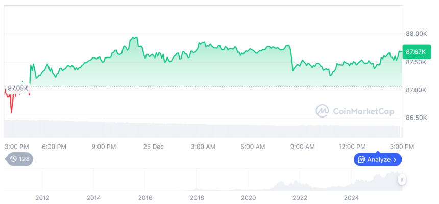  [자정 시세브리핑] 암호화폐 시장 혼조세… 비트코인 87,667달러, 이더리움 2,931달러