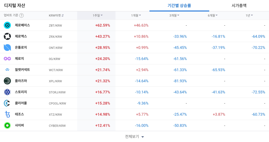  [코인 TOP 10 주간동향] 제로베이스·게임빌드 급등…WAXP·AXL '폭풍 매수세'