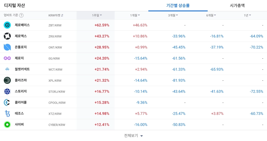 [코인 TOP 10 주간동향] 제로베이스·게임빌드 급등…WAXP·AXL '폭풍 매수세'