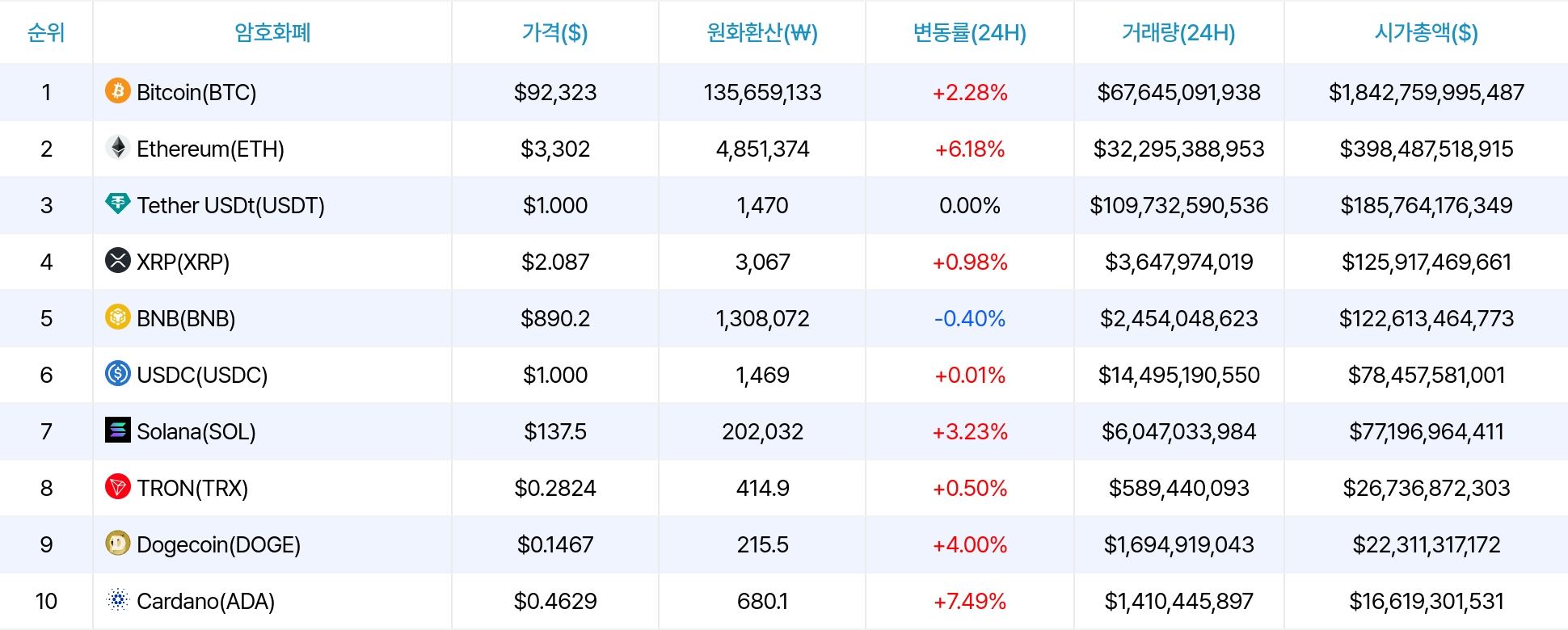 암호화폐 시세 데이터