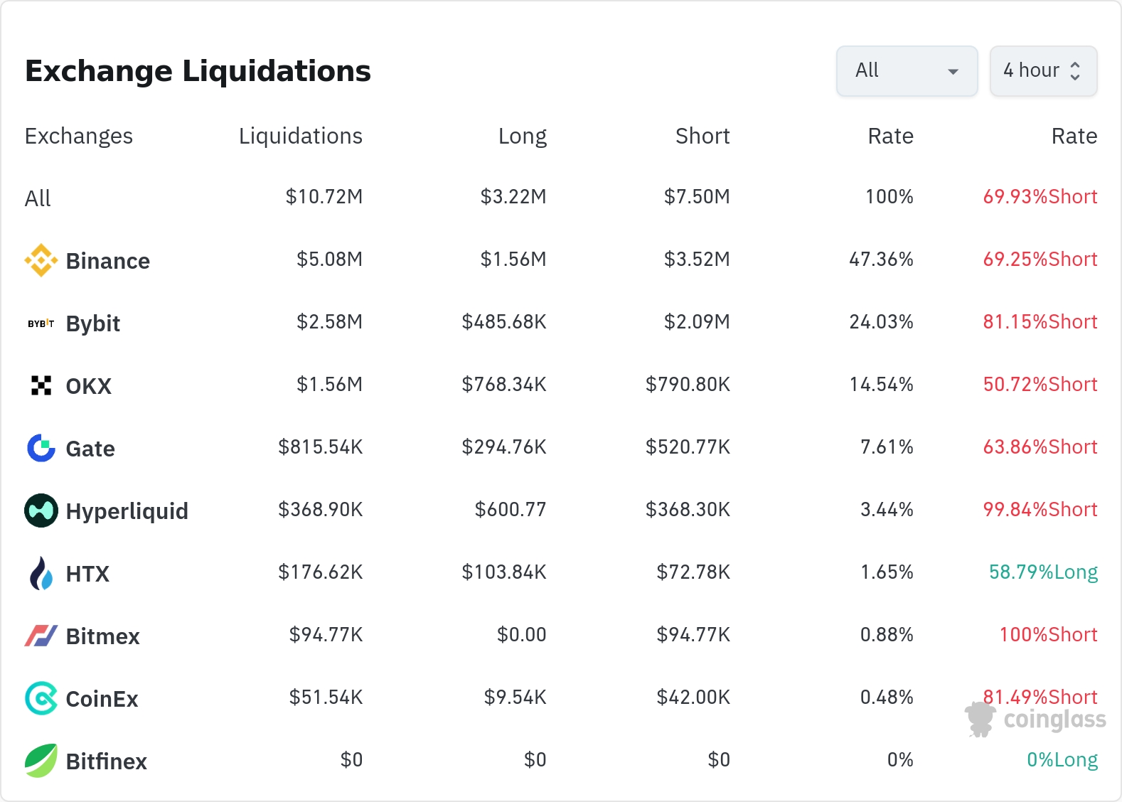 암호화폐 청산 데이터 / 코인글래스