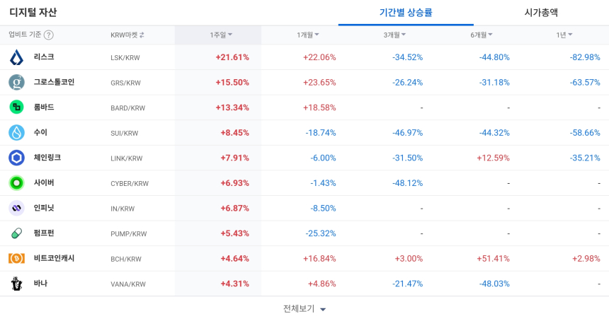  [코인 TOP 10 주간동향] 클리어풀이·엔소 등 BTC 마켓 단기 급등…LSK는 수익률·체결강도 모두 상위
