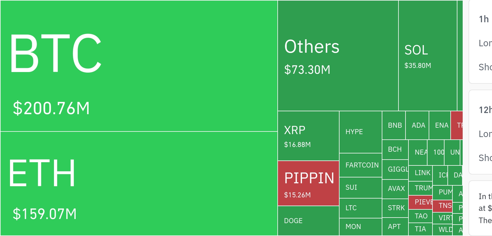 암호화폐 시장, 24시간 동안 레버리지 포지션 5억100만 달러 청산