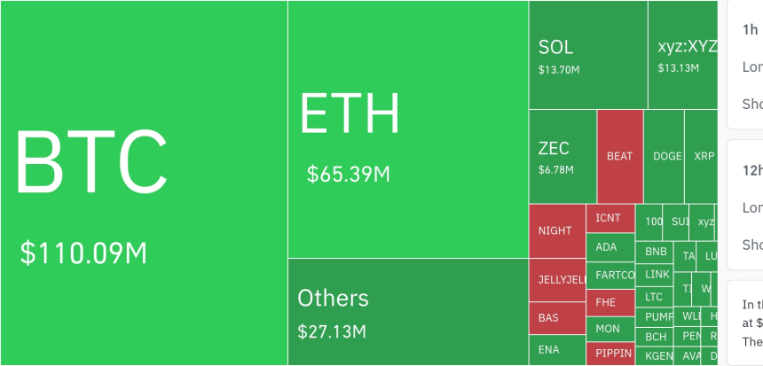  암호화폐 시장, 24시간 동안 레버리지 포지션 2억1631만 달러 청산