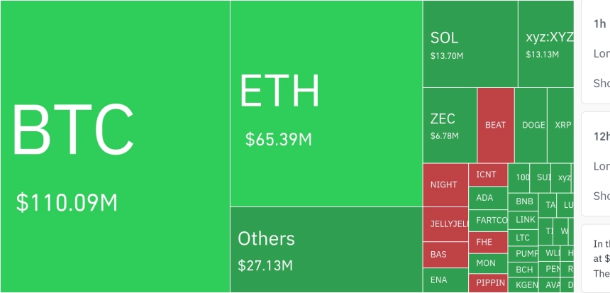 암호화폐 시장, 24시간 동안 레버리지 포지션 2억1631만 달러 청산