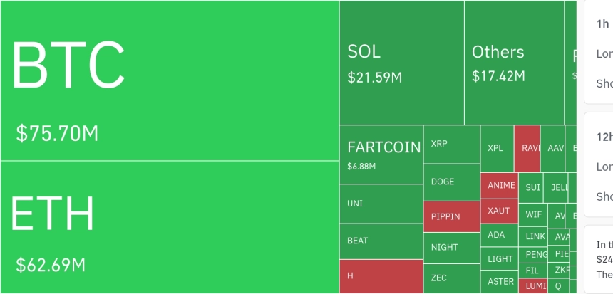 암호화폐 시장, 24시간 동안 레버리지 포지션 1억8411만 달러 청산…숏 비중 58.9%