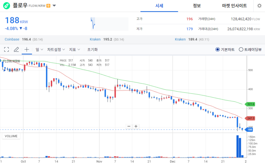 [오늘의 주목 코인] 플로우(FLOW), ‘매우 공포’ 구간 지속…전일 대비 4% 하락