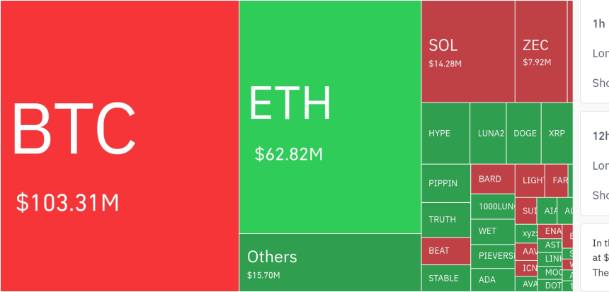  암호화폐 시장, 24시간 동안 레버리지 포지션 2억 400만 달러 청산…숏 비중 높아
