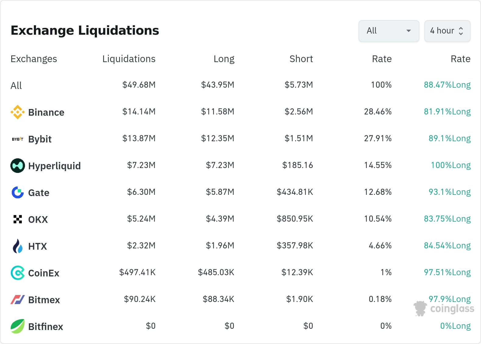 암호화폐 청산 데이터 / 코인글래스