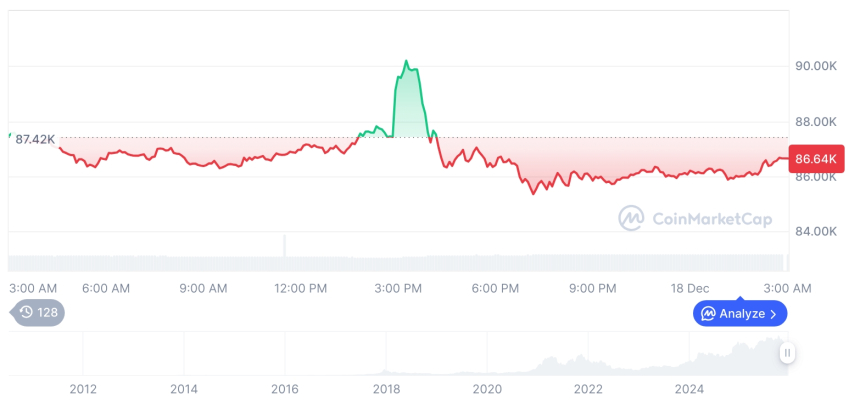  [오후 시세브리핑] 암호화폐 시장 하락세… 비트코인 86,641달러, 이더리움 2,836달러