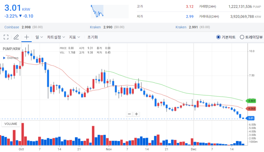 [오늘의 주목 코인] 펌프펀(PUMP) 약세 지속…공포지수 17 ‘매우 공포’