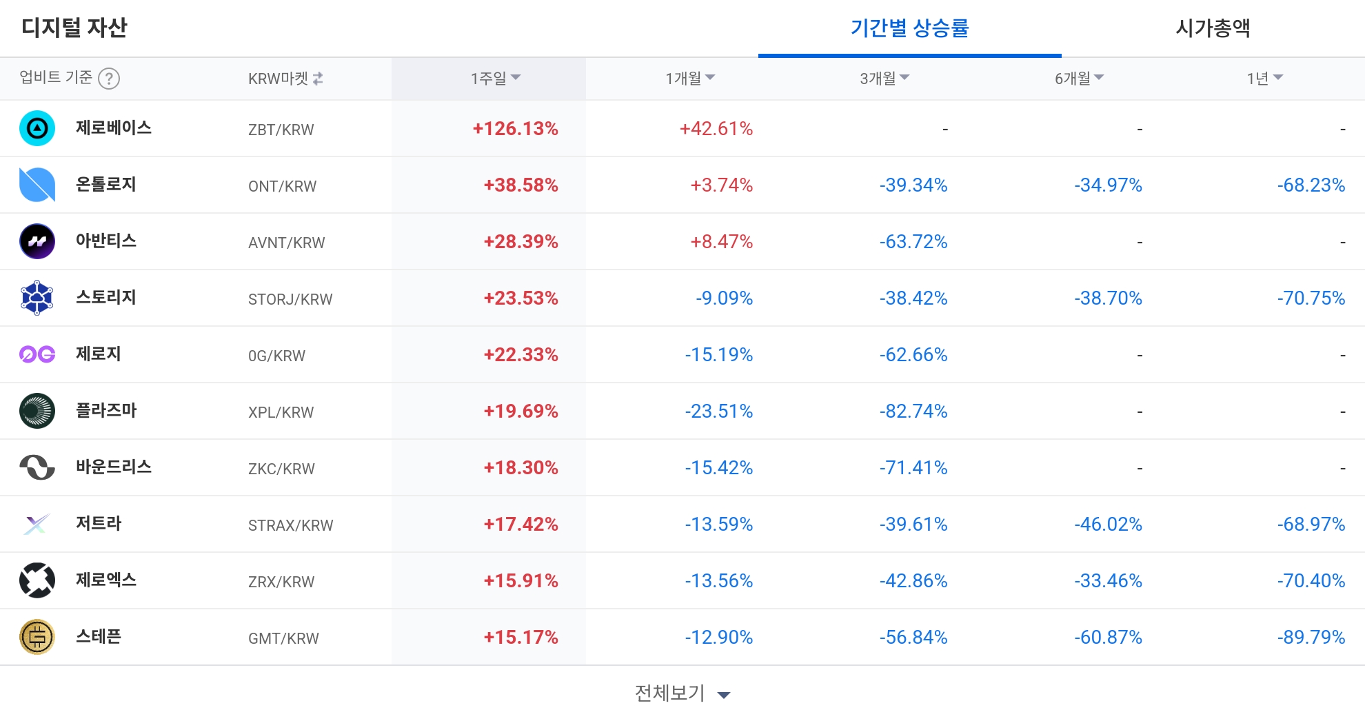 [코인 TOP 10 주간동향] 제로베이스·게임빌드 강세... IMX·VET 등 초강력 매수세 집중
