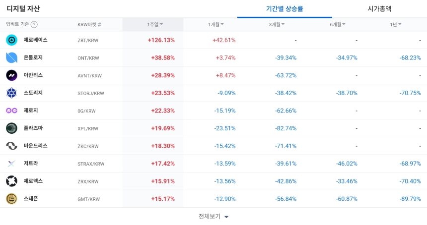 [코인 TOP 10 주간동향] 제로베이스·게임빌드 강세... IMX·VET 등 초강력 매수세 집중