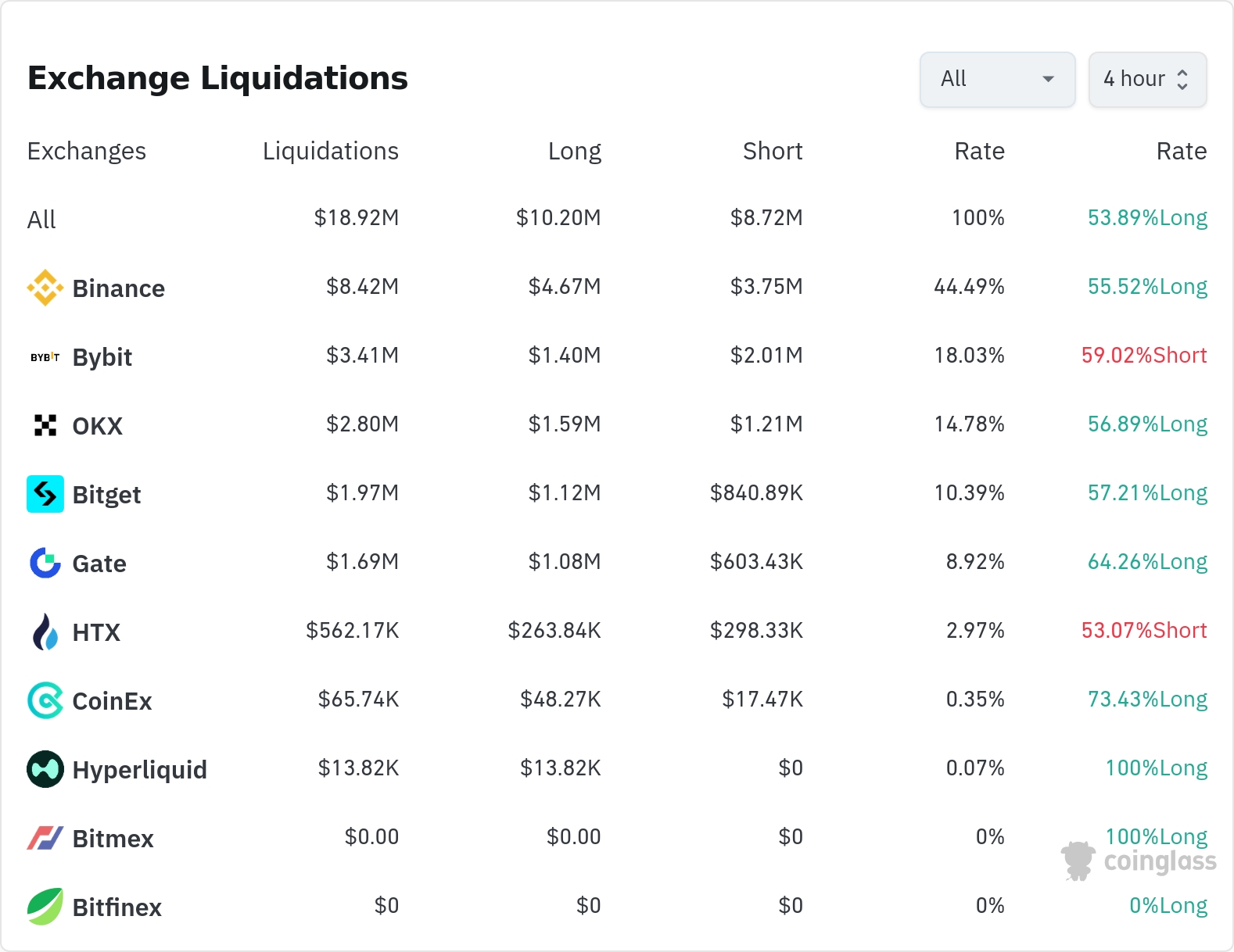 암호화폐 청산 데이터 / 코인글래스